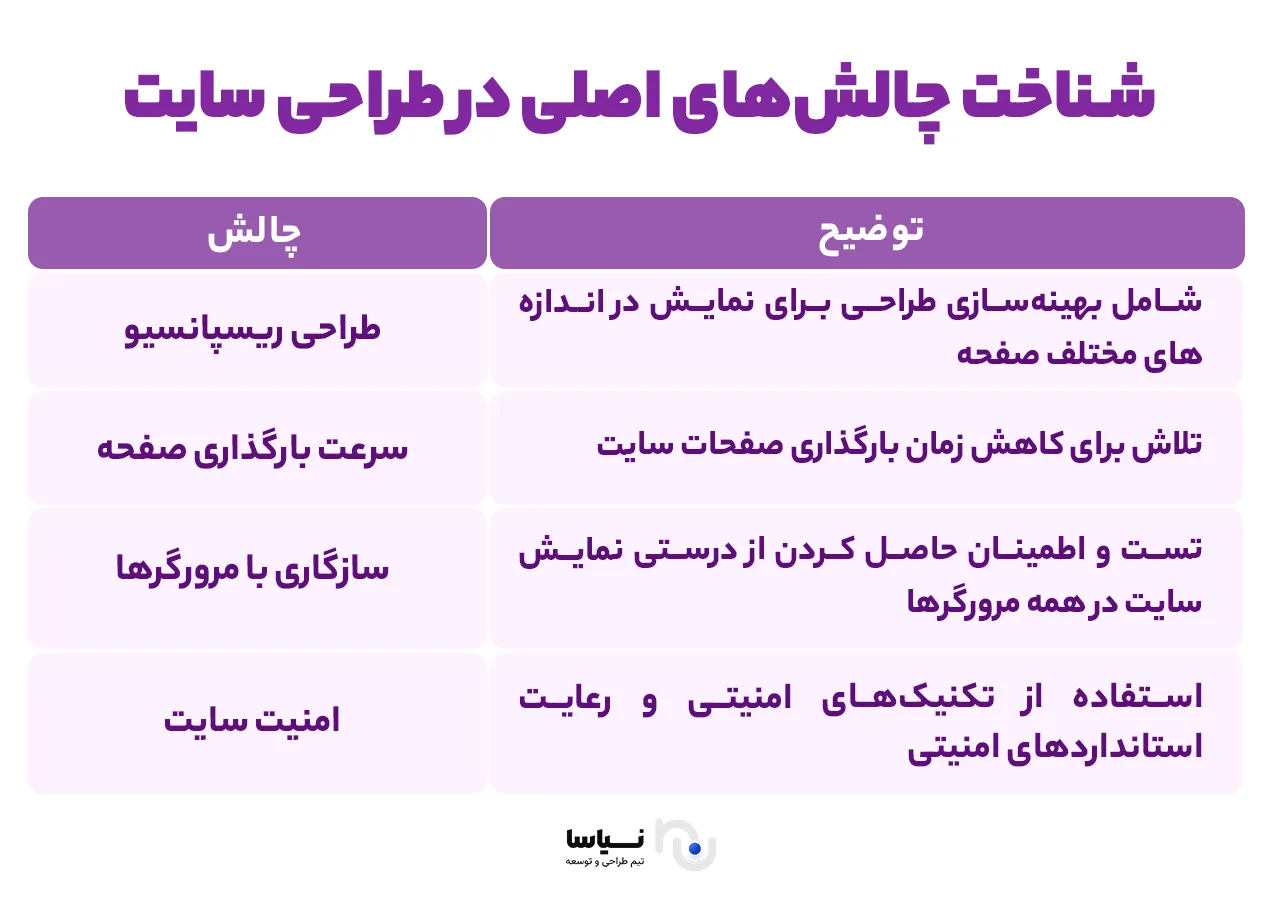 آشنایی با چالش‌های اصلی در طراحی سایت